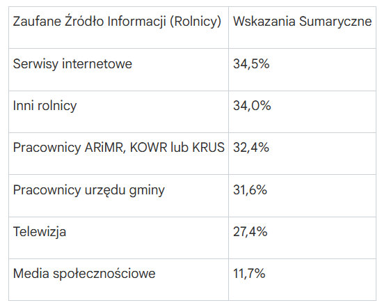 Zaufane źródła informacji dotyczące rolnictwa i wsparcia publicznego dla rolników.