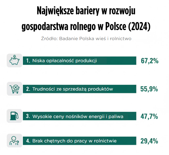 Największe bariery w rozwoju gospodarstwa rolnego